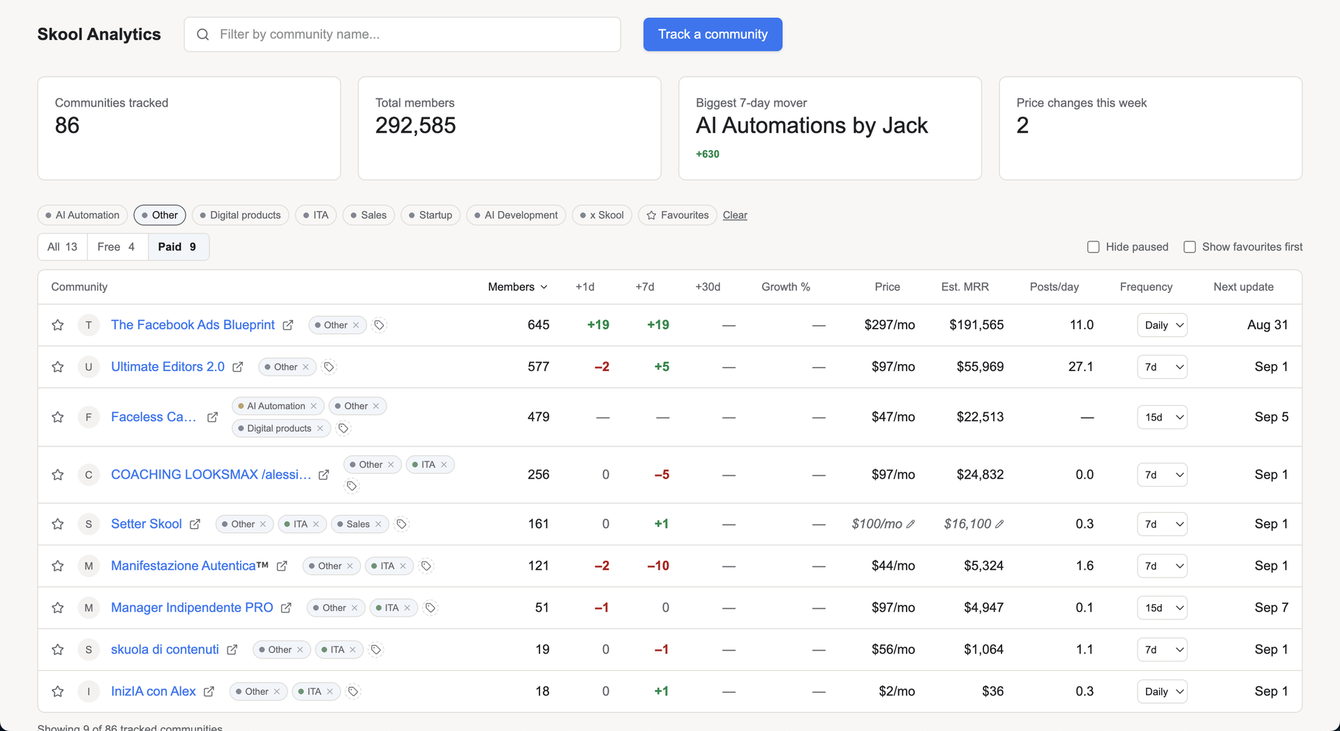 The Skool Analytics dashboard listing tracked communities with member counts, daily and weekly changes, price, and estimated MRR